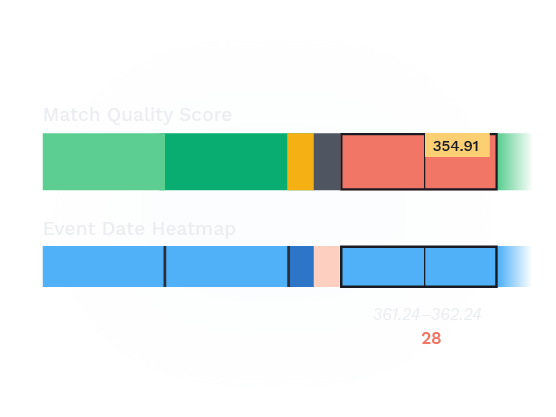 Graphic showing two color-coded bars. The top bar is labeled "Match Quality Score" and uses green, yellow, and red; the bottom on is labeled "Event Date Heatmap" and has chunks in various shades of blue, as well as a light red area.